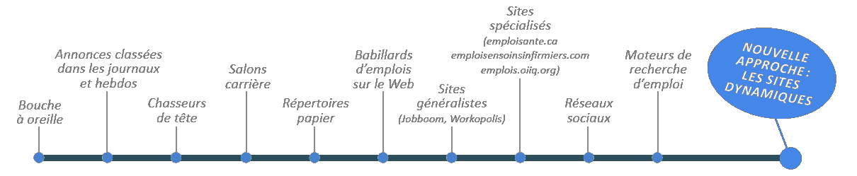 Ligne des principaux moyens de recrutement